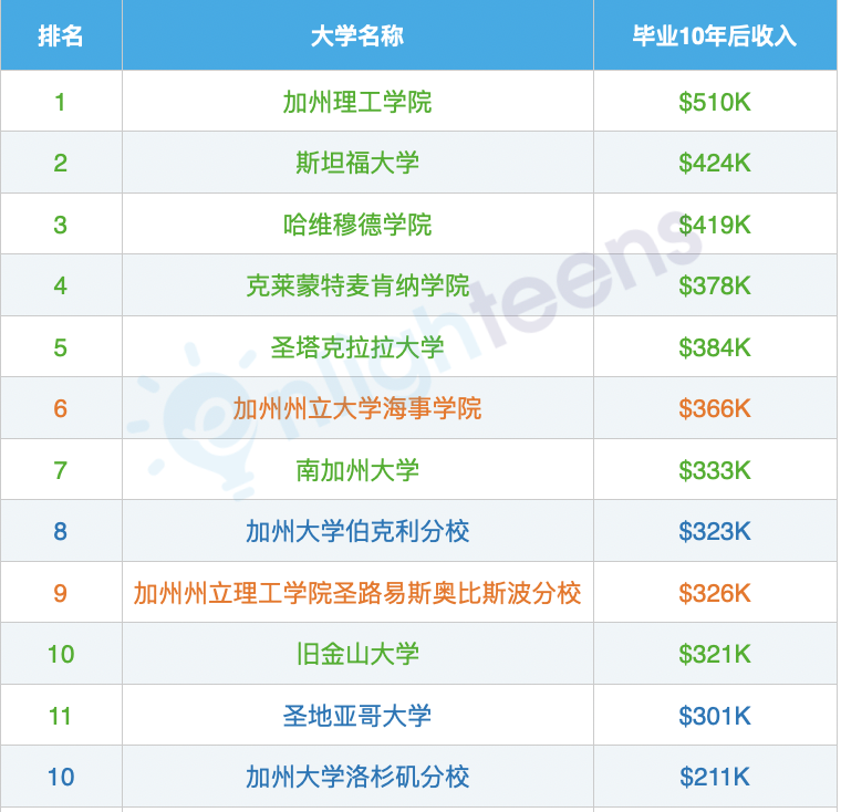 加州所有大学回报率排名 比较一下各学校10年后的收入数据  数据 费用 第1张